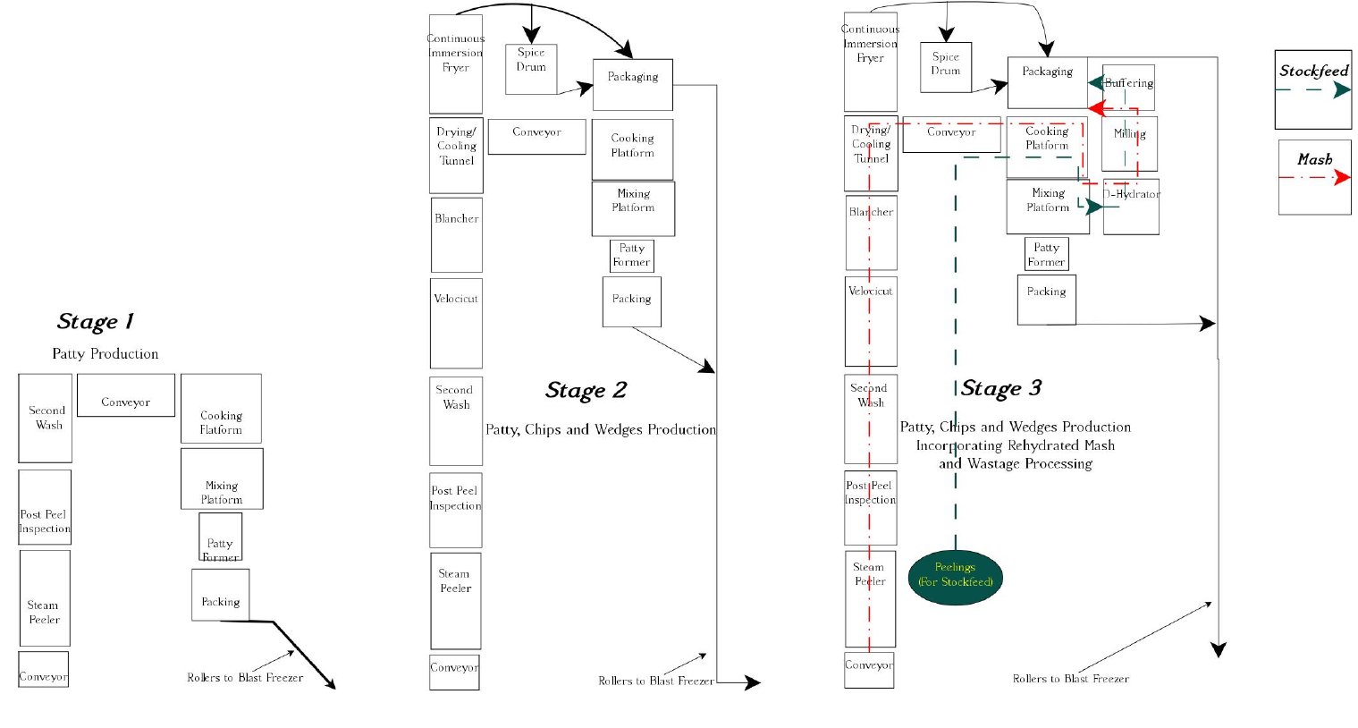 Development stages of Pacifica Process