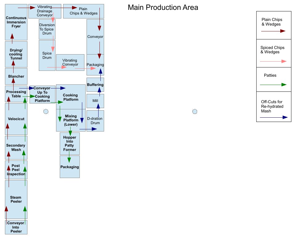 Completed process line